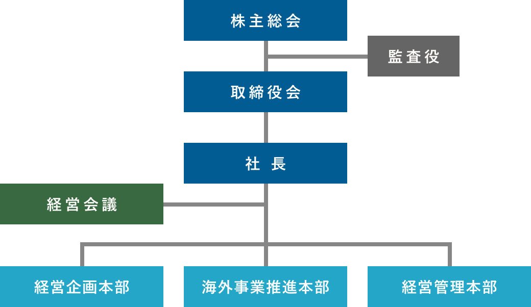 組織図