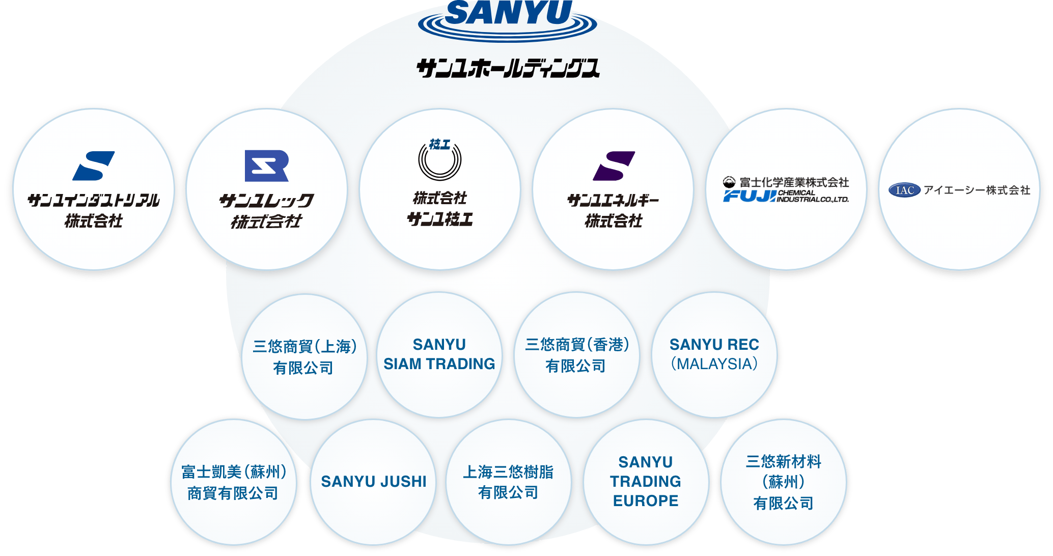 サンユーホールディングスの関係図